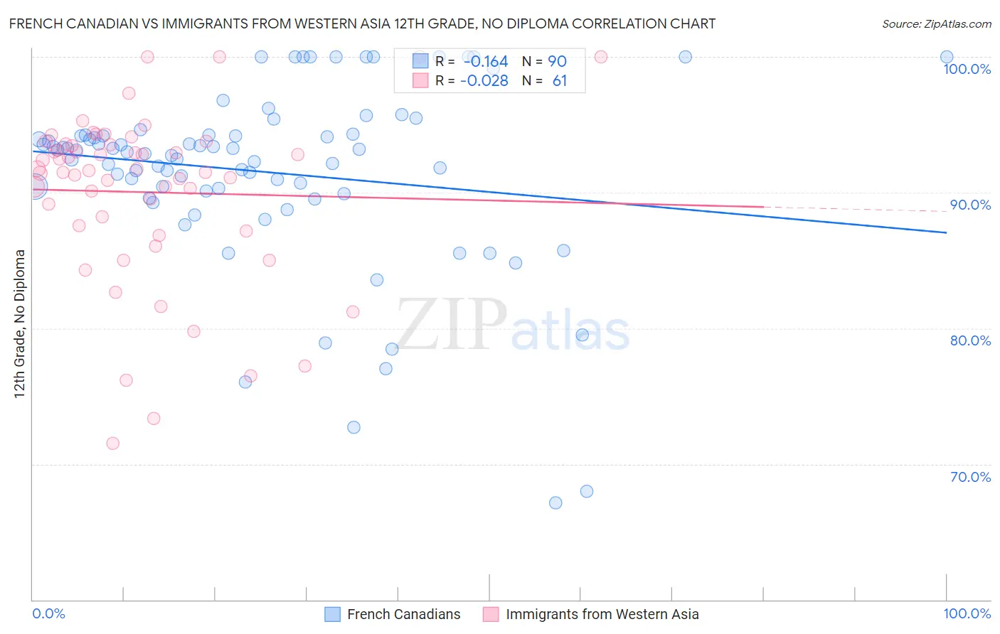 French Canadian vs Immigrants from Western Asia 12th Grade, No Diploma