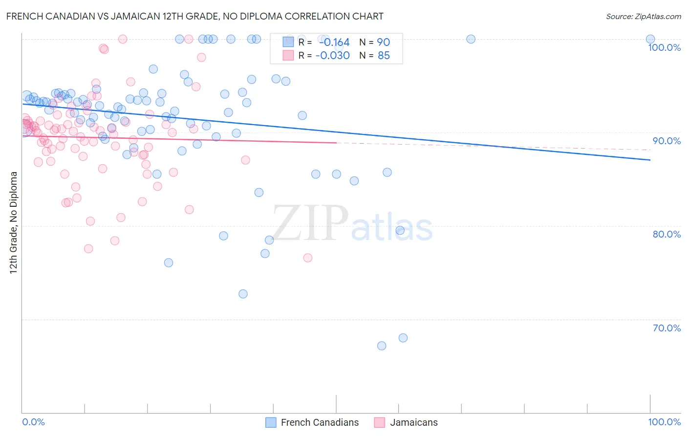 French Canadian vs Jamaican 12th Grade, No Diploma
