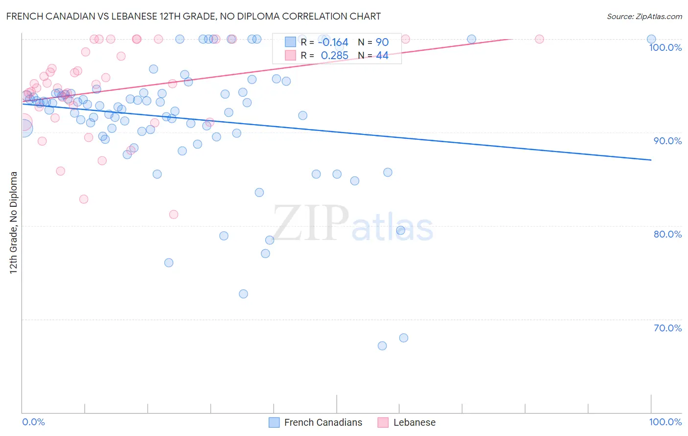French Canadian vs Lebanese 12th Grade, No Diploma