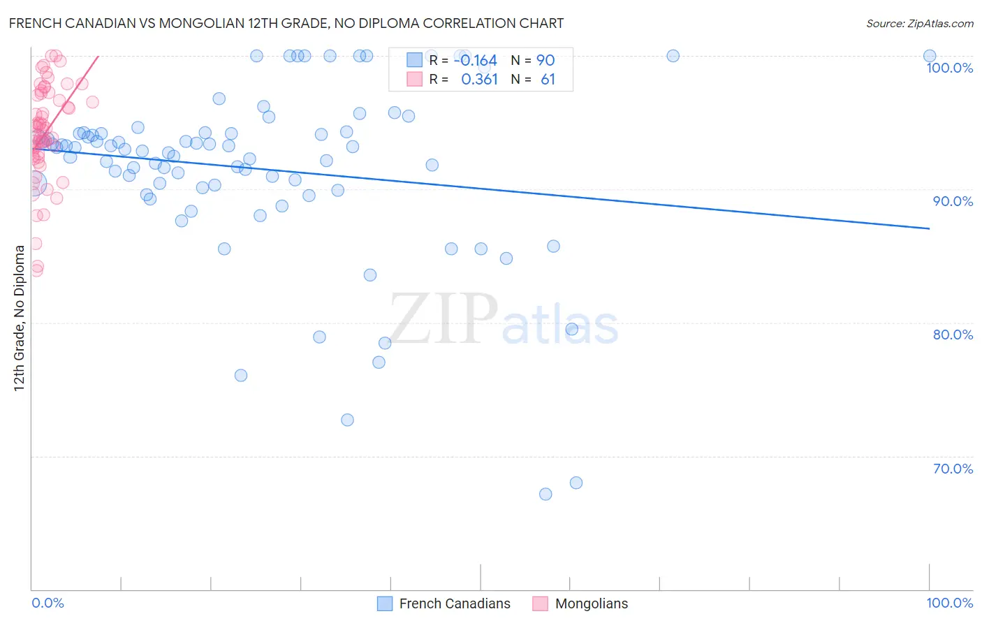 French Canadian vs Mongolian 12th Grade, No Diploma