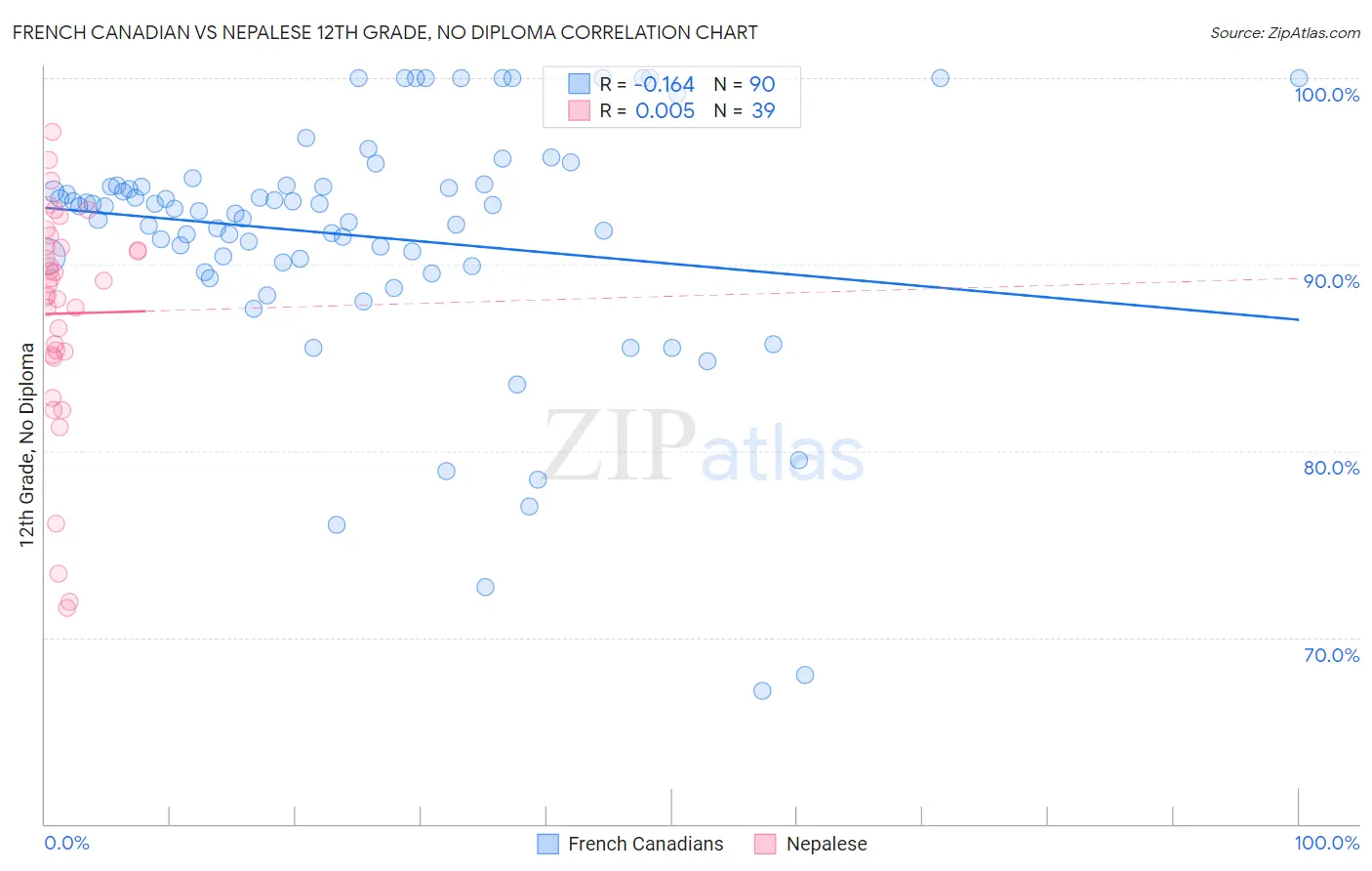 French Canadian vs Nepalese 12th Grade, No Diploma
