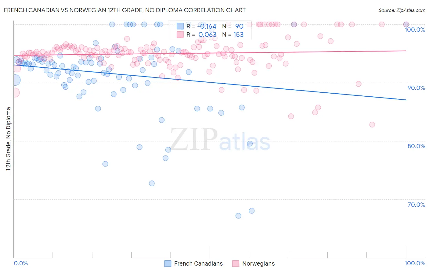 French Canadian vs Norwegian 12th Grade, No Diploma