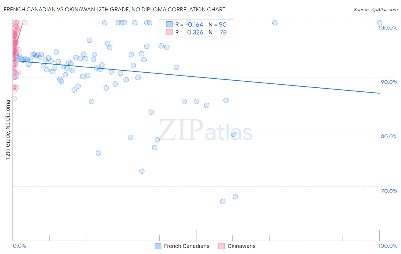 French Canadian vs Okinawan 12th Grade, No Diploma