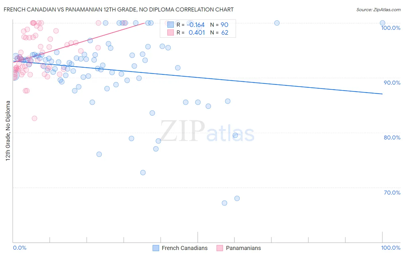 French Canadian vs Panamanian 12th Grade, No Diploma