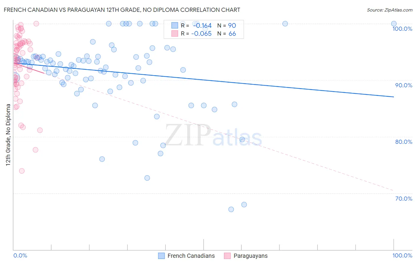 French Canadian vs Paraguayan 12th Grade, No Diploma