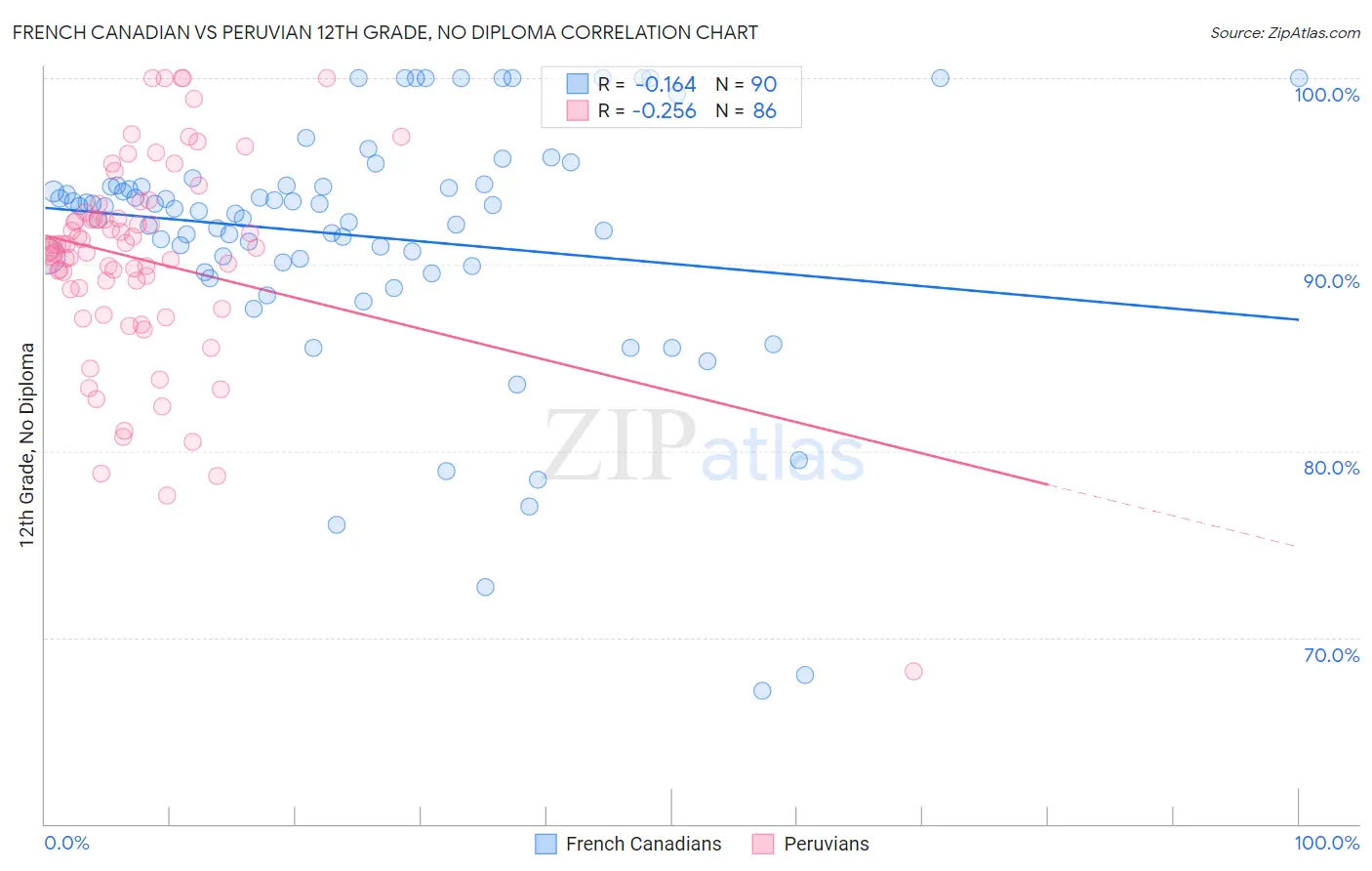French Canadian vs Peruvian 12th Grade, No Diploma