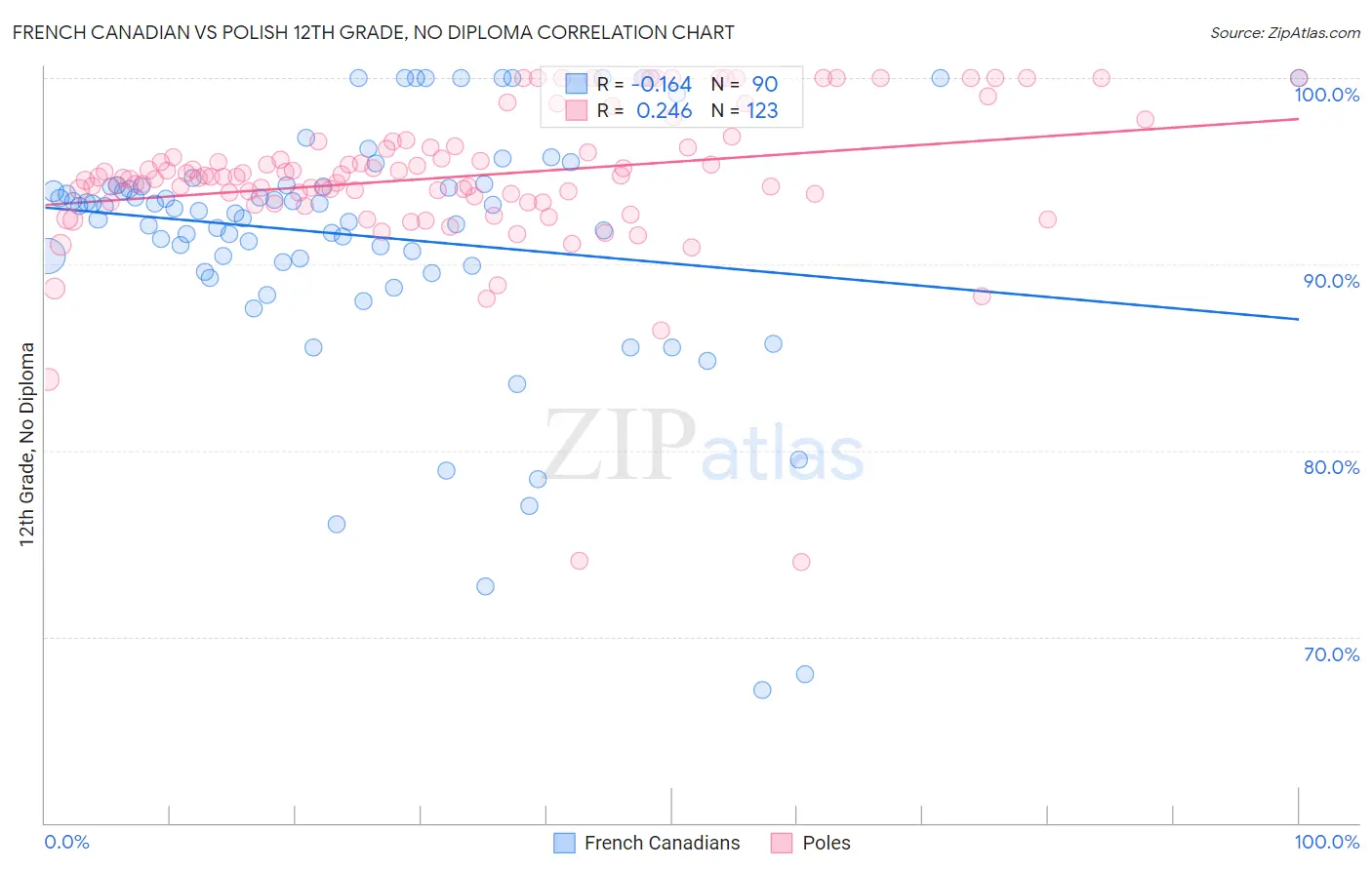 French Canadian vs Polish 12th Grade, No Diploma