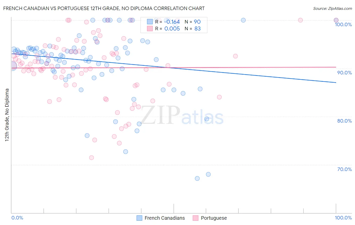 French Canadian vs Portuguese 12th Grade, No Diploma