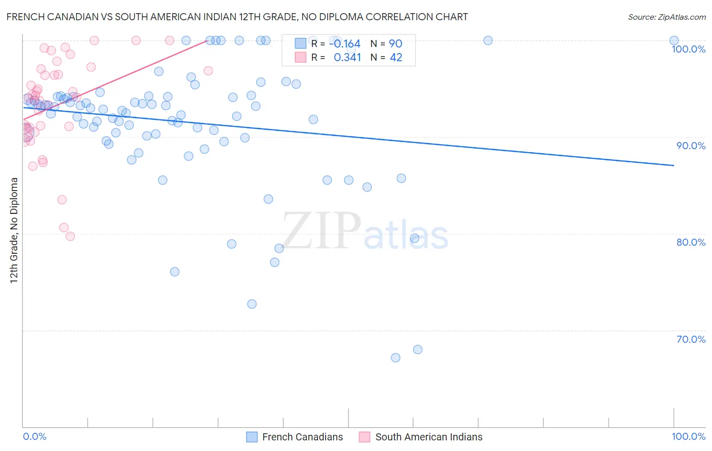 French Canadian vs South American Indian 12th Grade, No Diploma