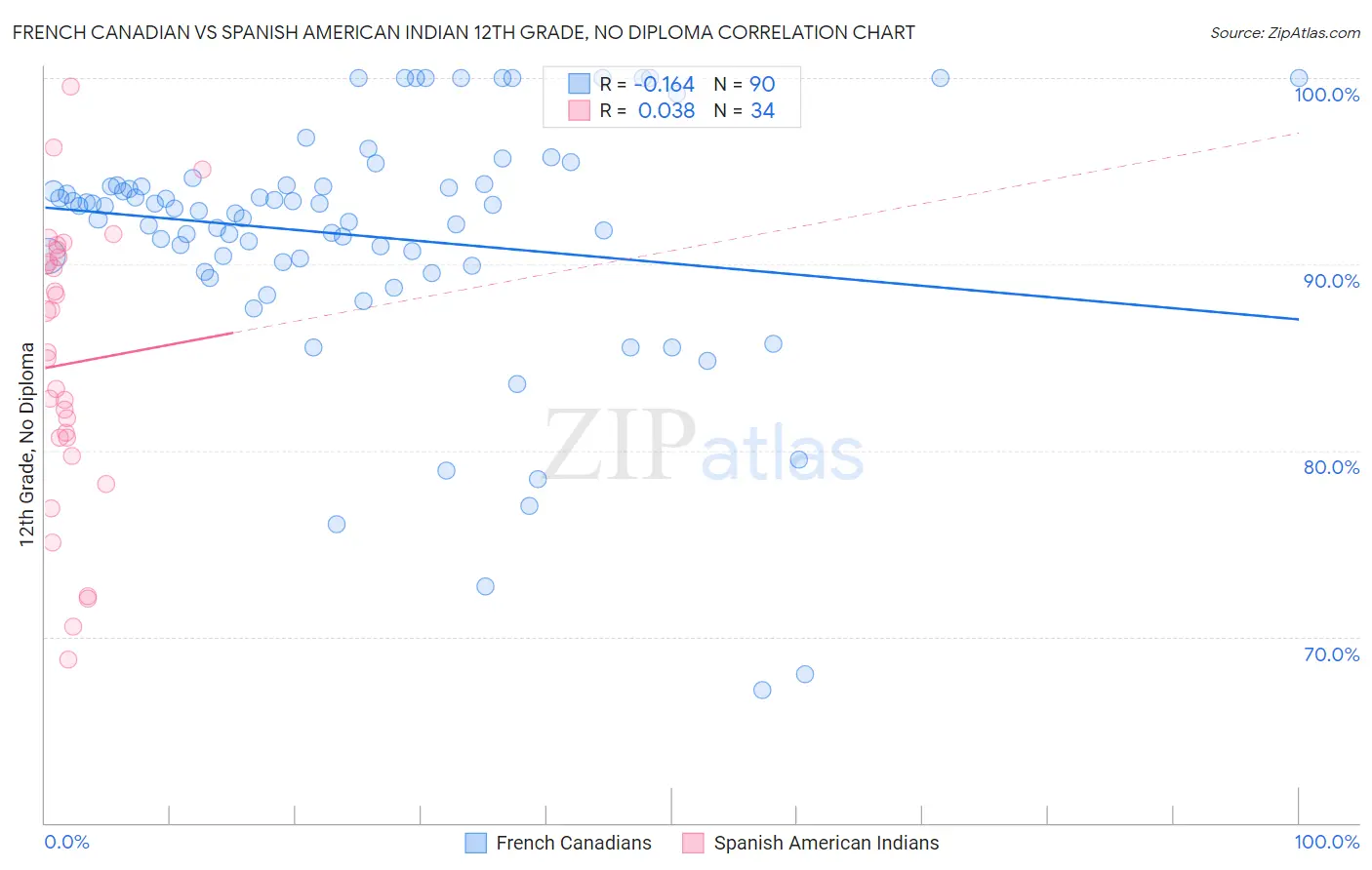 French Canadian vs Spanish American Indian 12th Grade, No Diploma