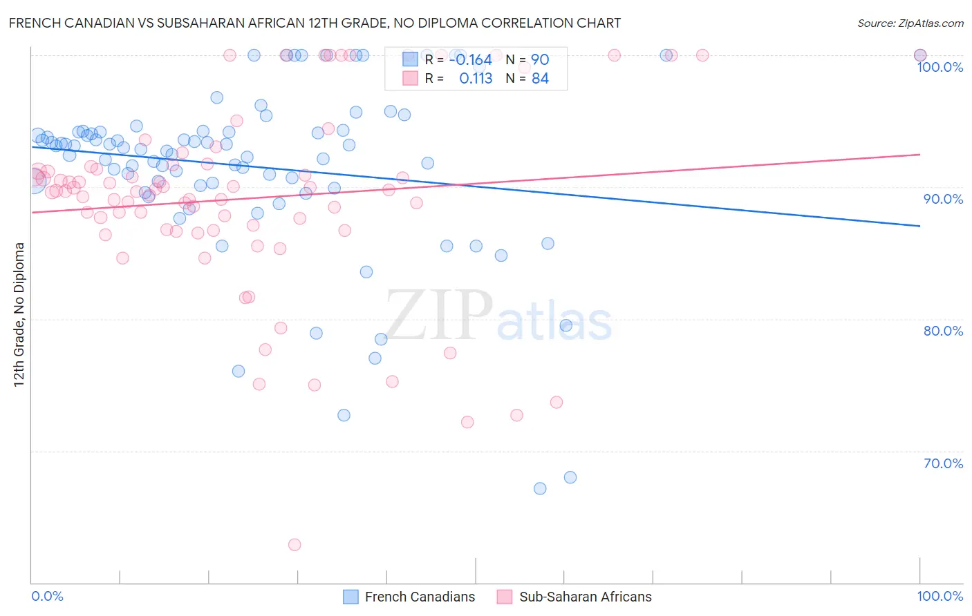 French Canadian vs Subsaharan African 12th Grade, No Diploma