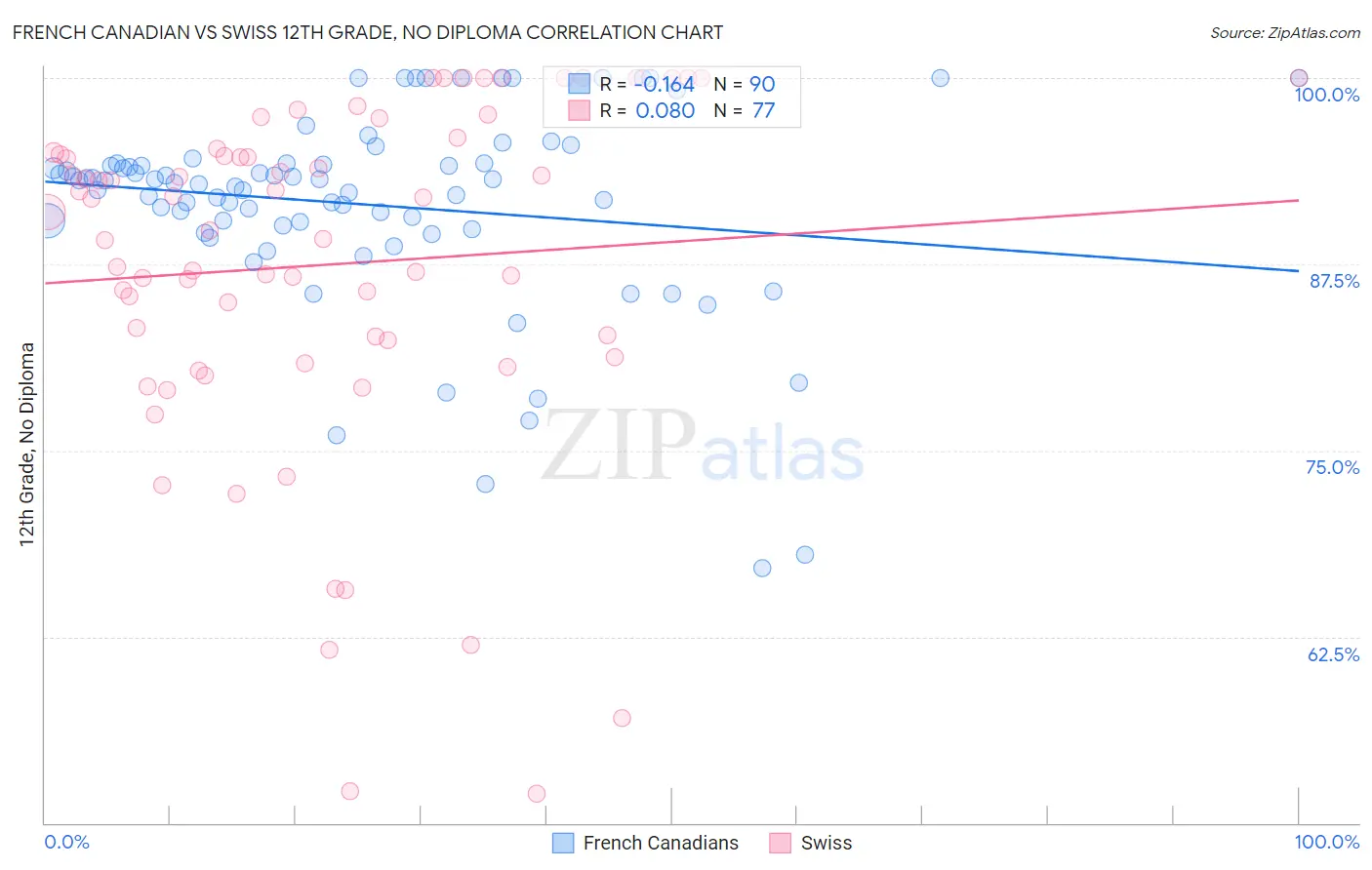 French Canadian vs Swiss 12th Grade, No Diploma
