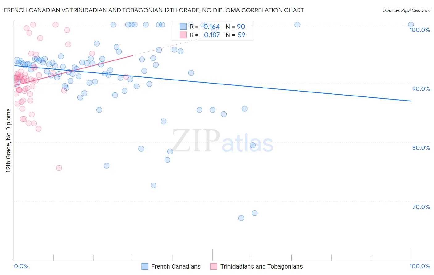 French Canadian vs Trinidadian and Tobagonian 12th Grade, No Diploma