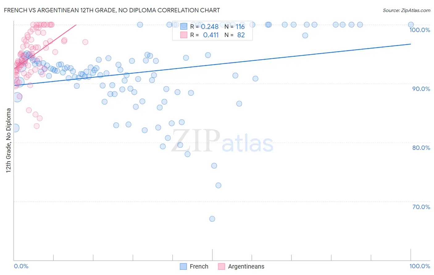 French vs Argentinean 12th Grade, No Diploma