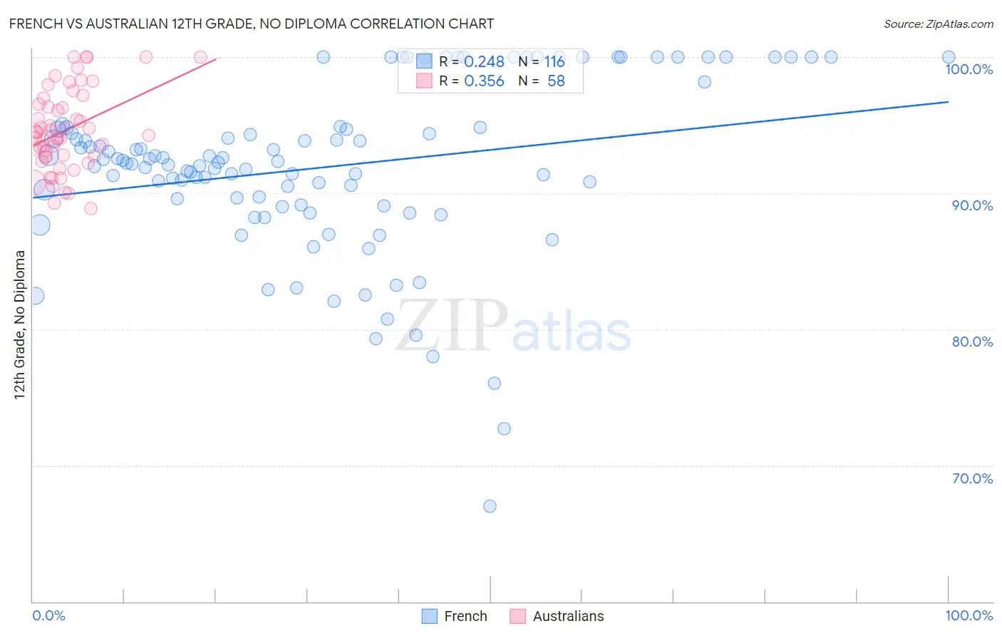 French vs Australian 12th Grade, No Diploma