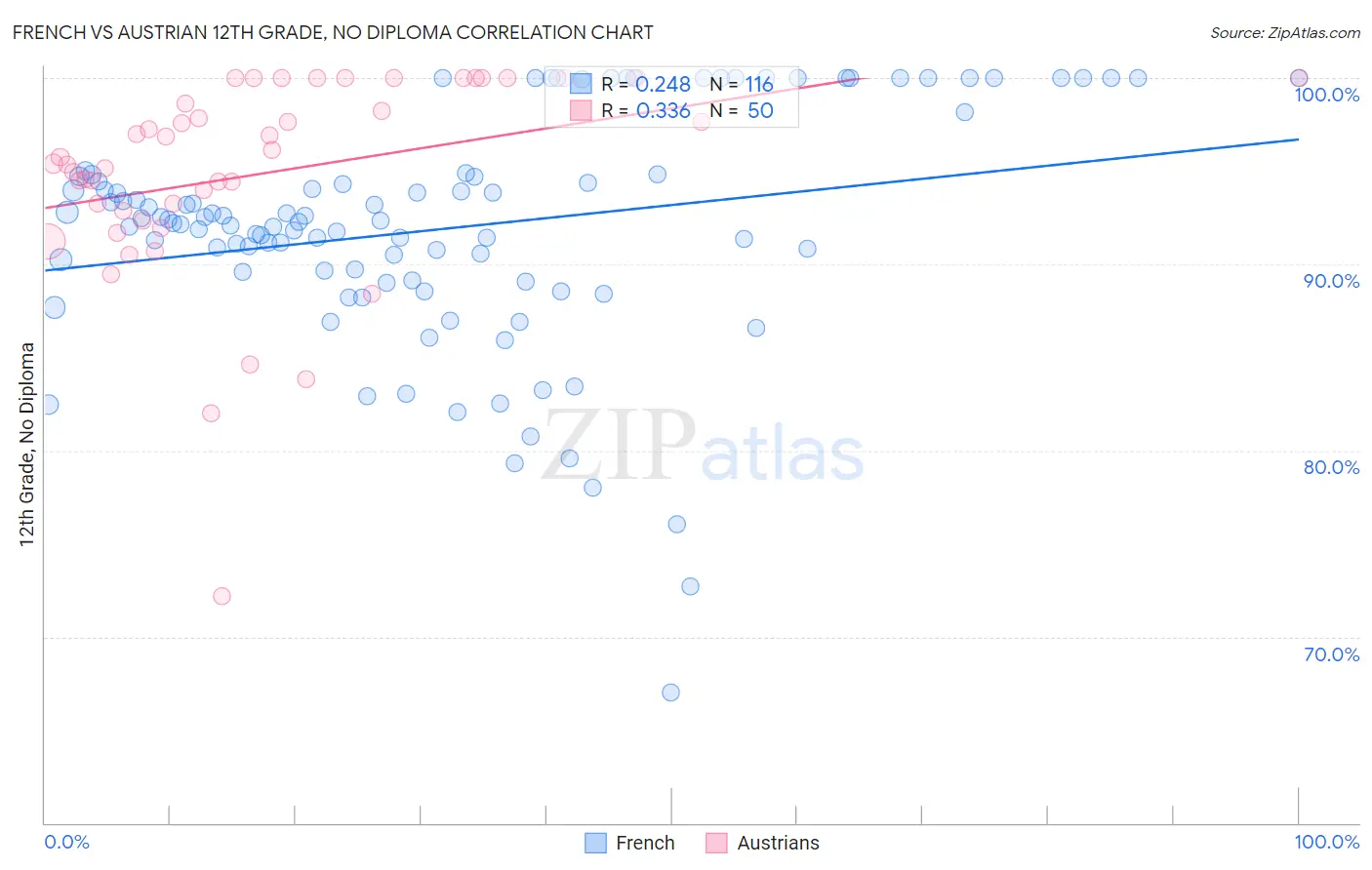French vs Austrian 12th Grade, No Diploma