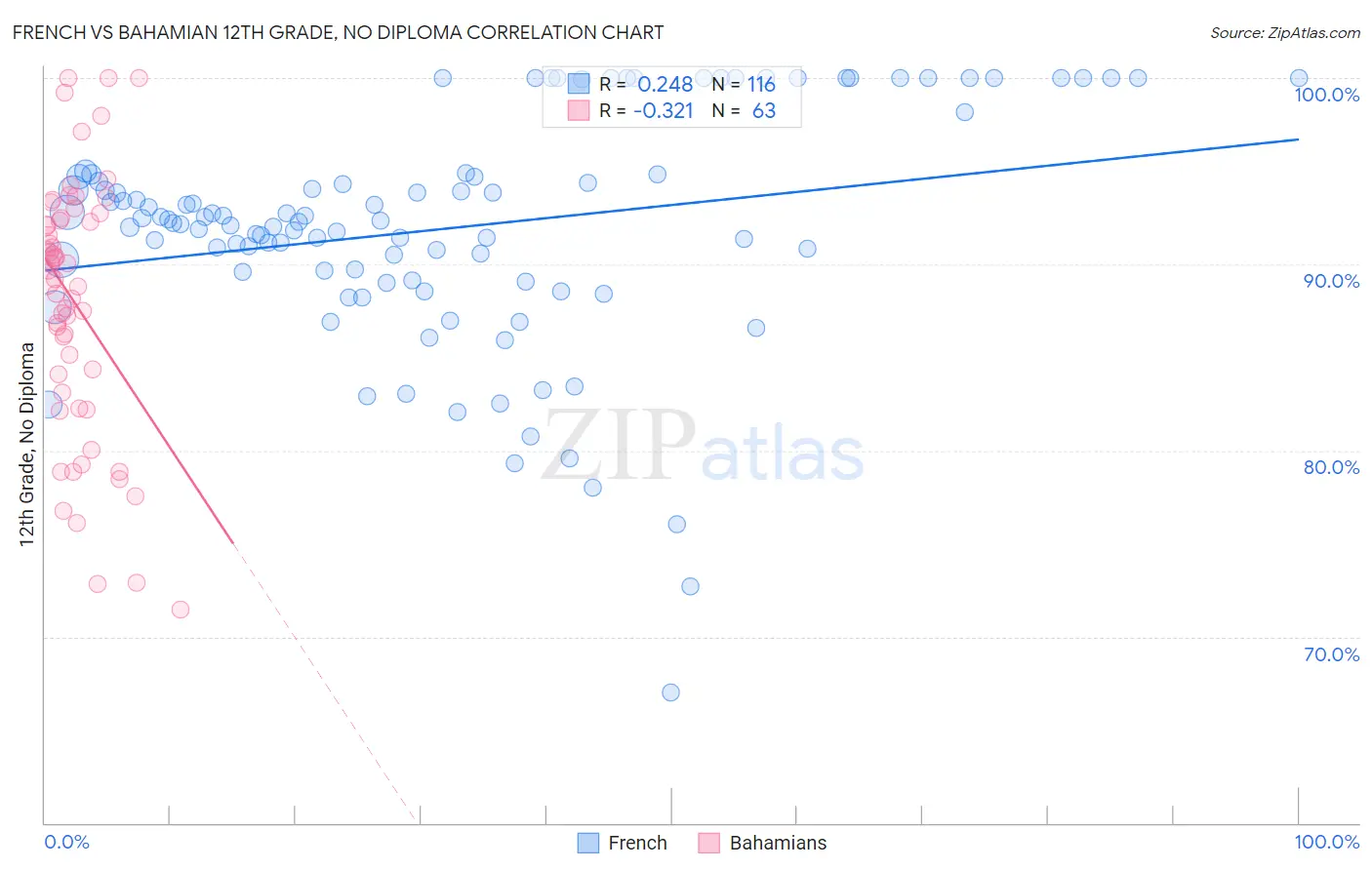 French vs Bahamian 12th Grade, No Diploma