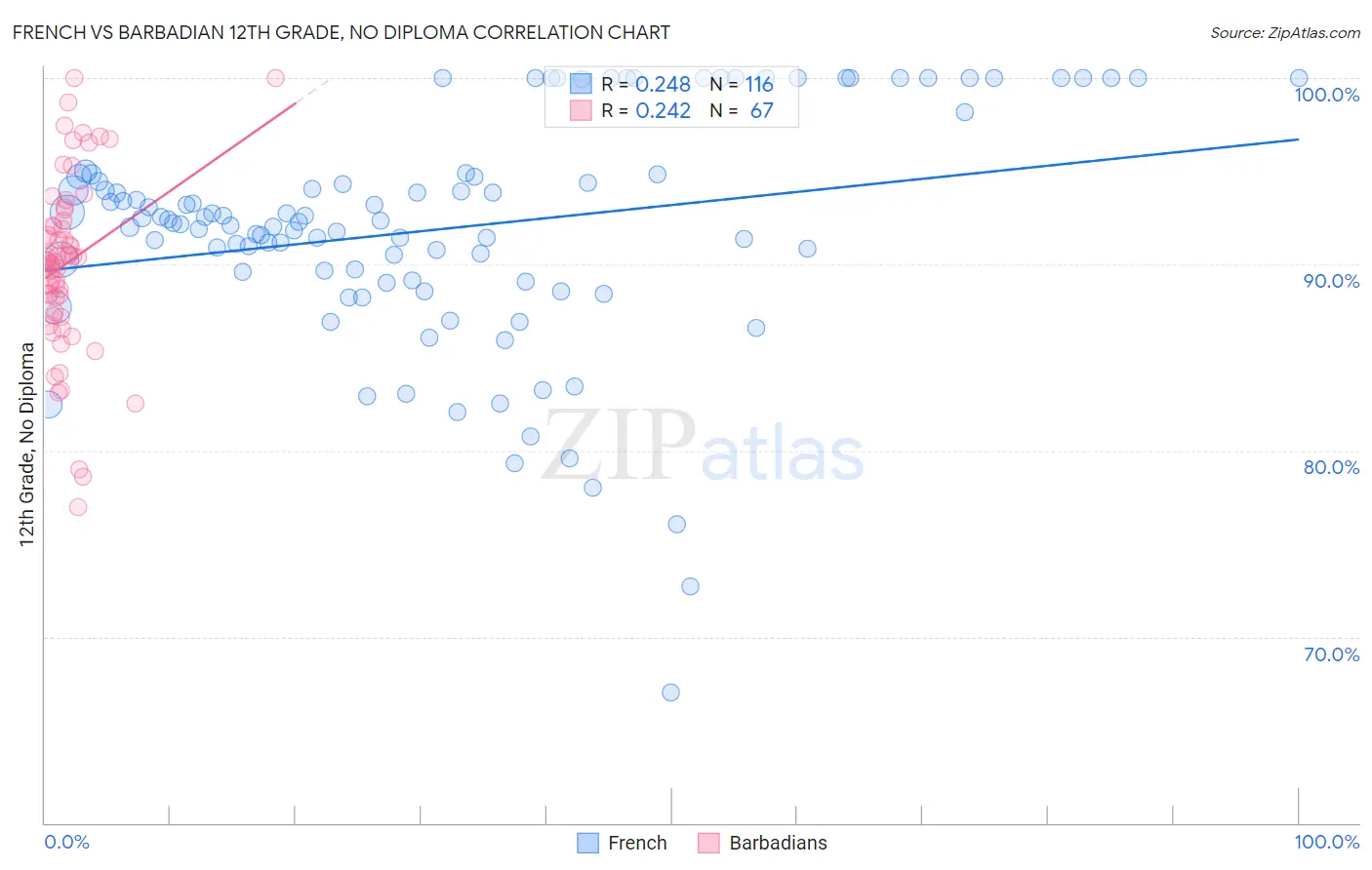 French vs Barbadian 12th Grade, No Diploma