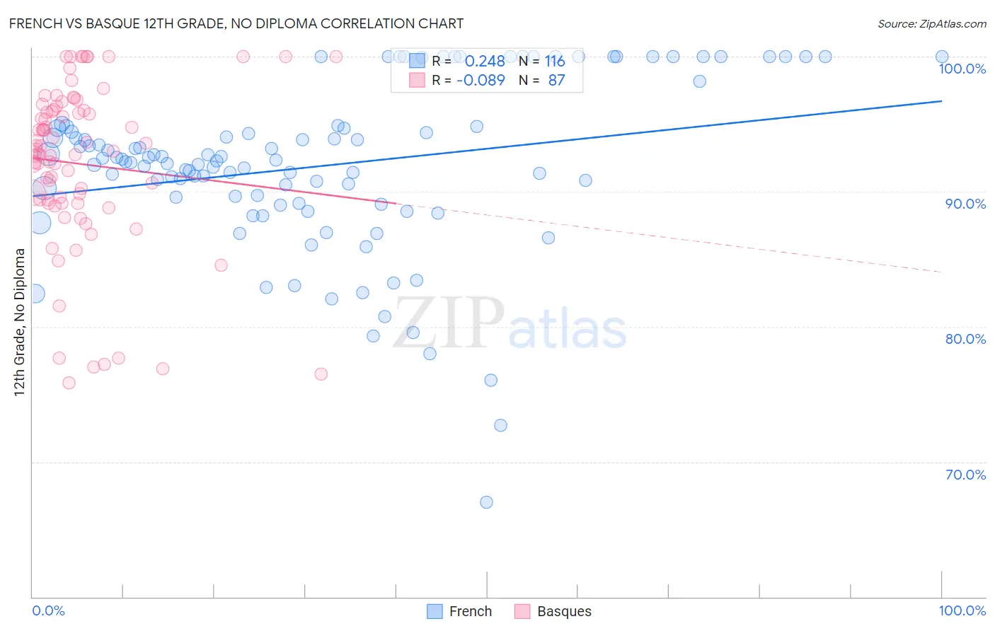 French vs Basque 12th Grade, No Diploma