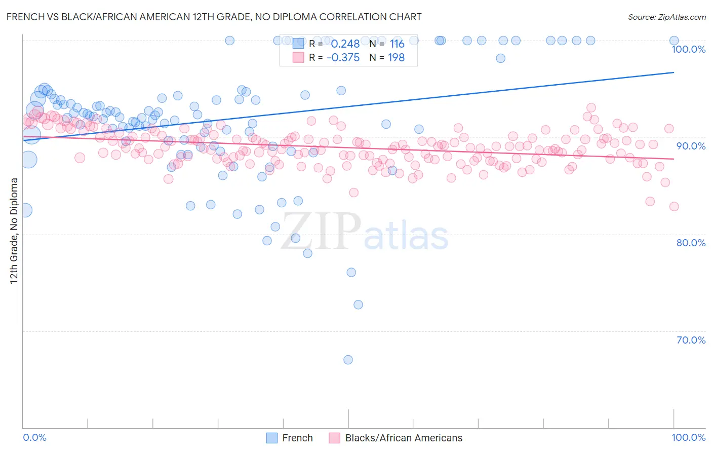 French vs Black/African American 12th Grade, No Diploma