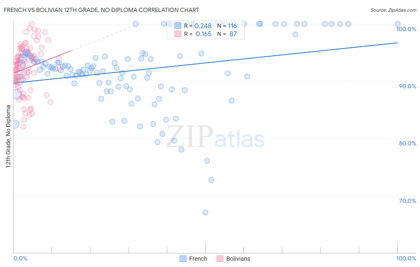 French vs Bolivian 12th Grade, No Diploma