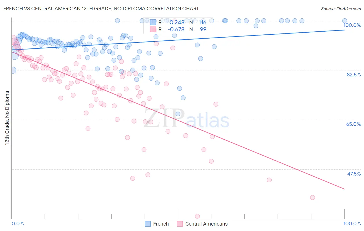 French vs Central American 12th Grade, No Diploma