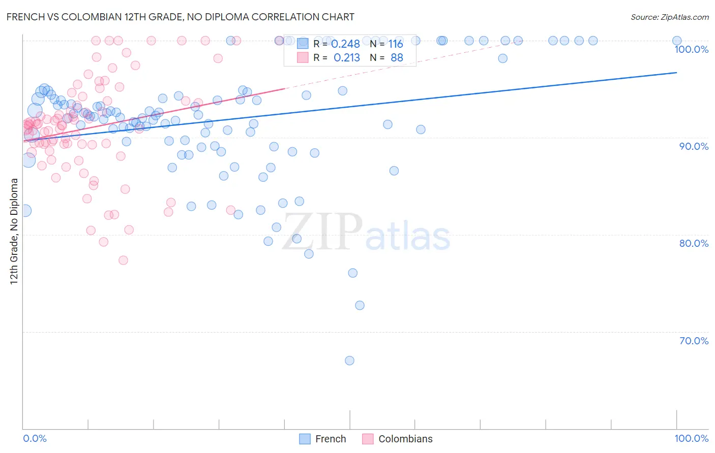 French vs Colombian 12th Grade, No Diploma