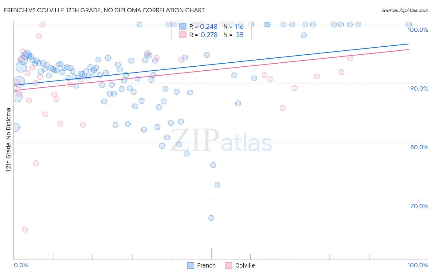 French vs Colville 12th Grade, No Diploma