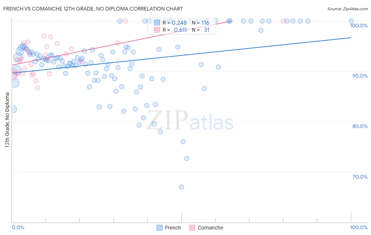 French vs Comanche 12th Grade, No Diploma