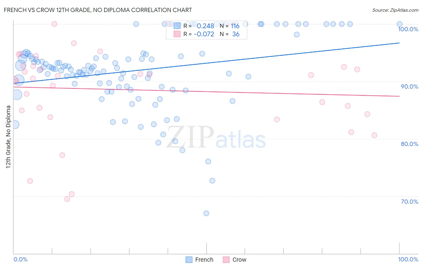 French vs Crow 12th Grade, No Diploma