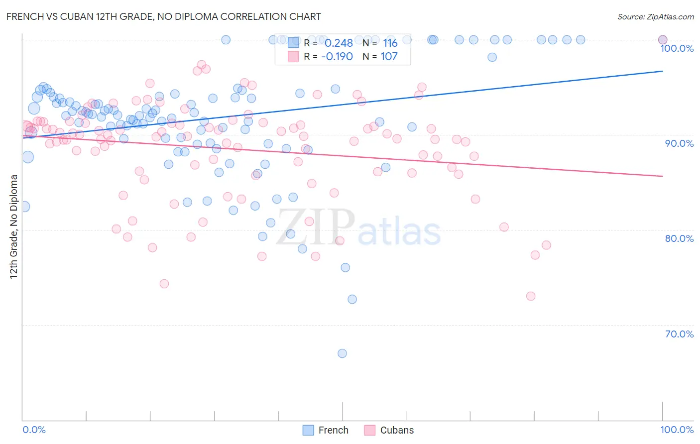 French vs Cuban 12th Grade, No Diploma