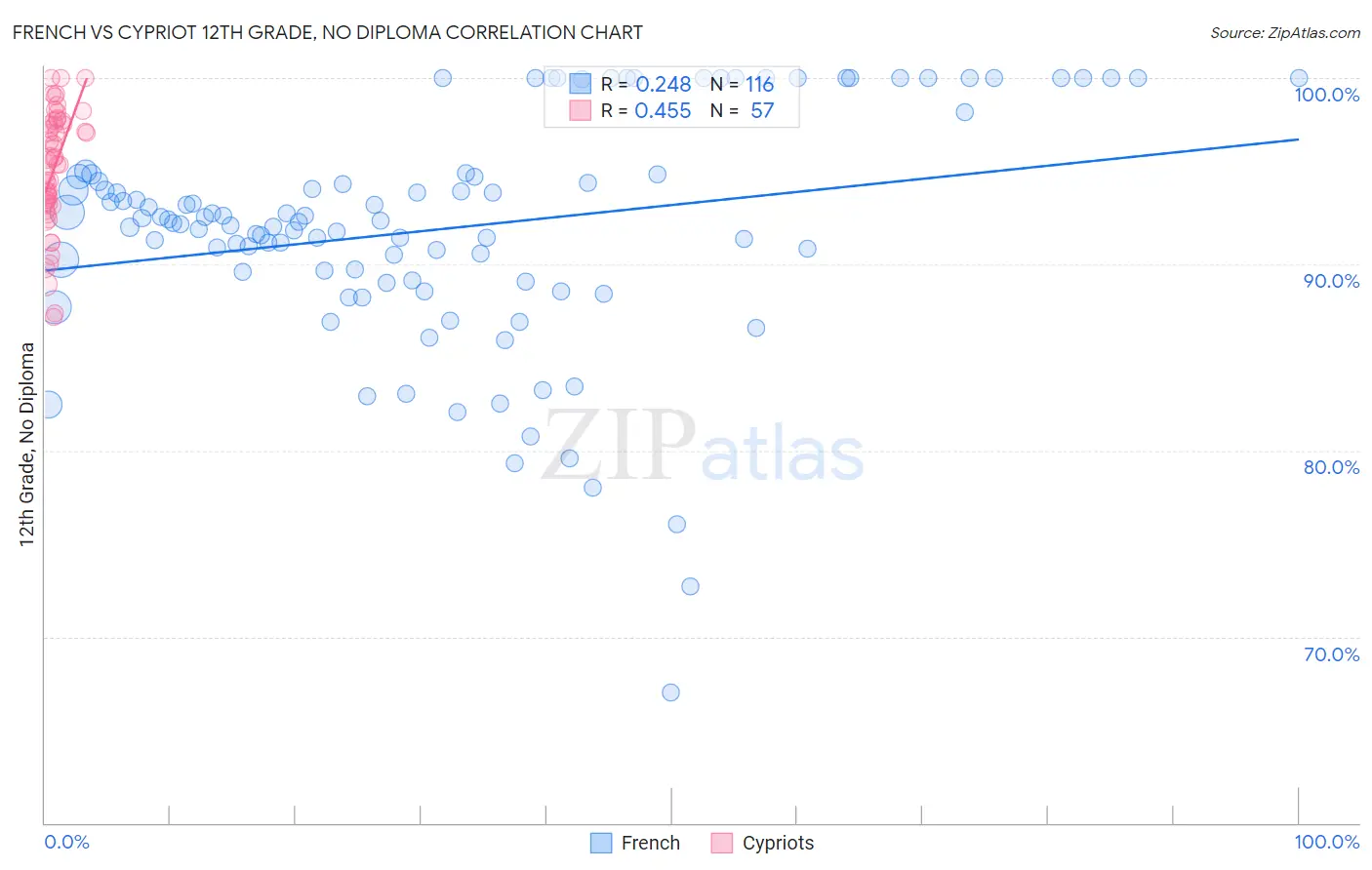 French vs Cypriot 12th Grade, No Diploma