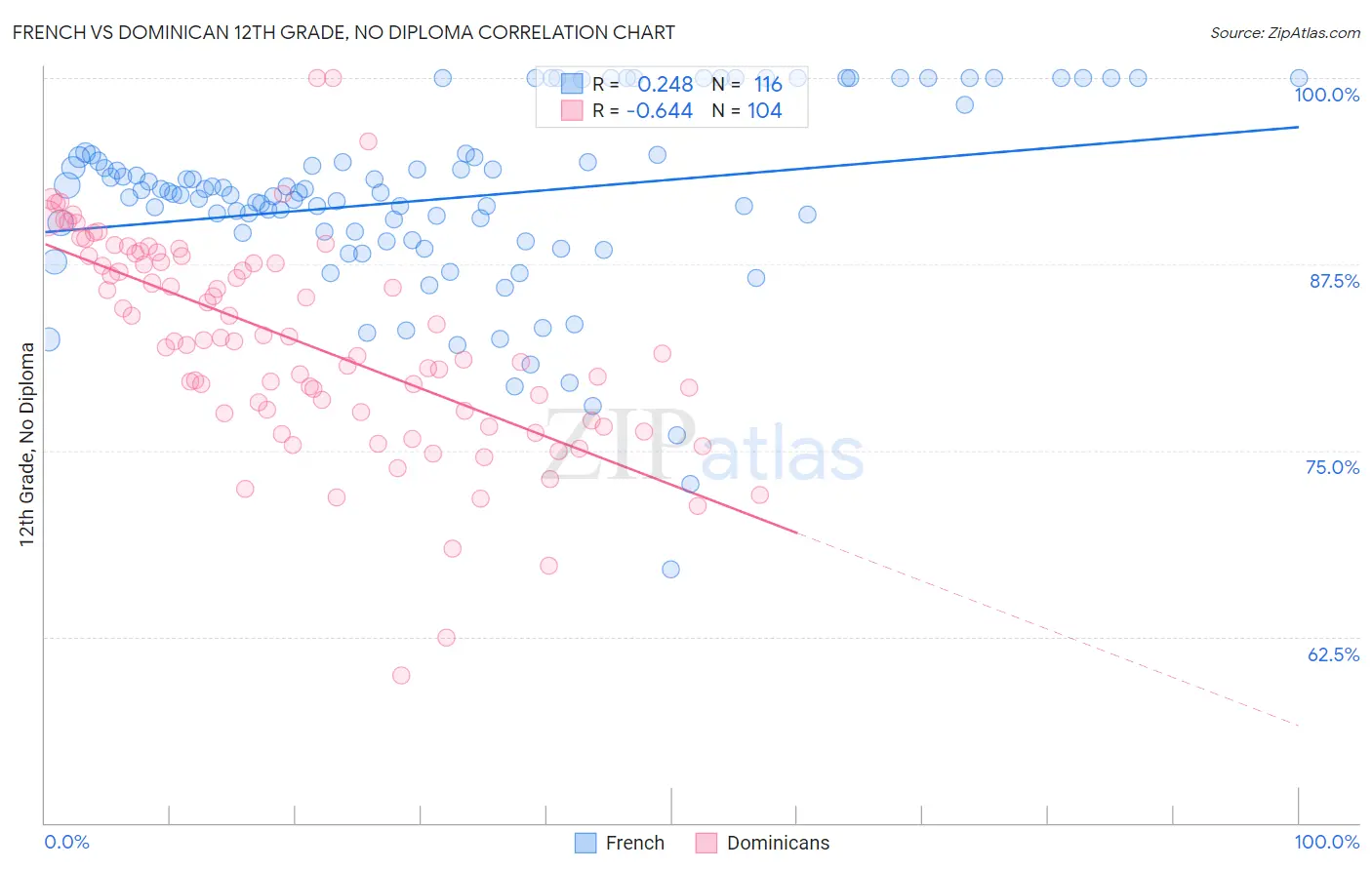 French vs Dominican 12th Grade, No Diploma