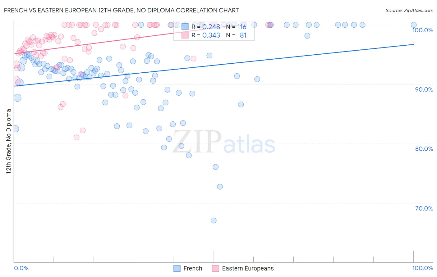 French vs Eastern European 12th Grade, No Diploma
