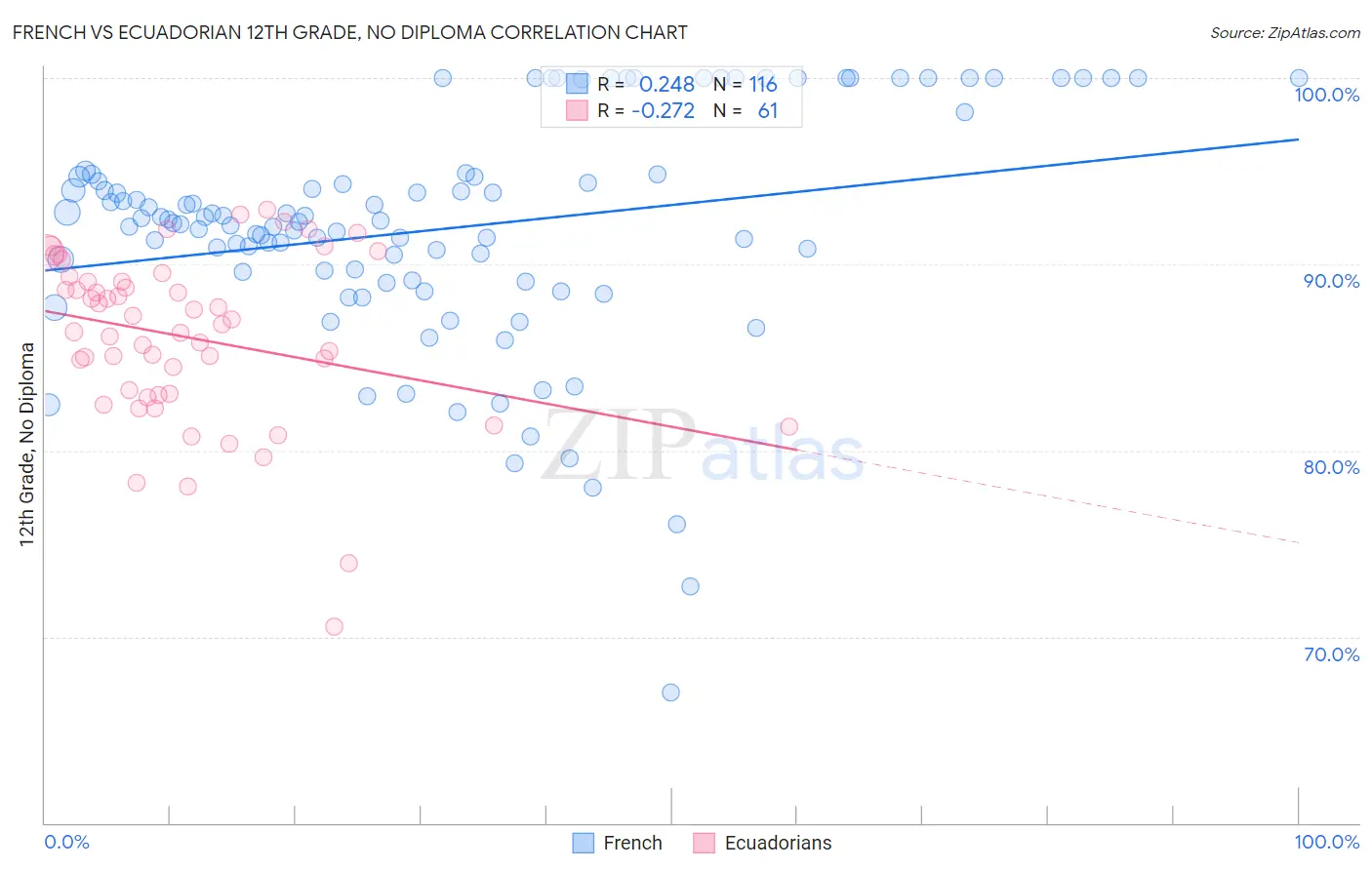 French vs Ecuadorian 12th Grade, No Diploma