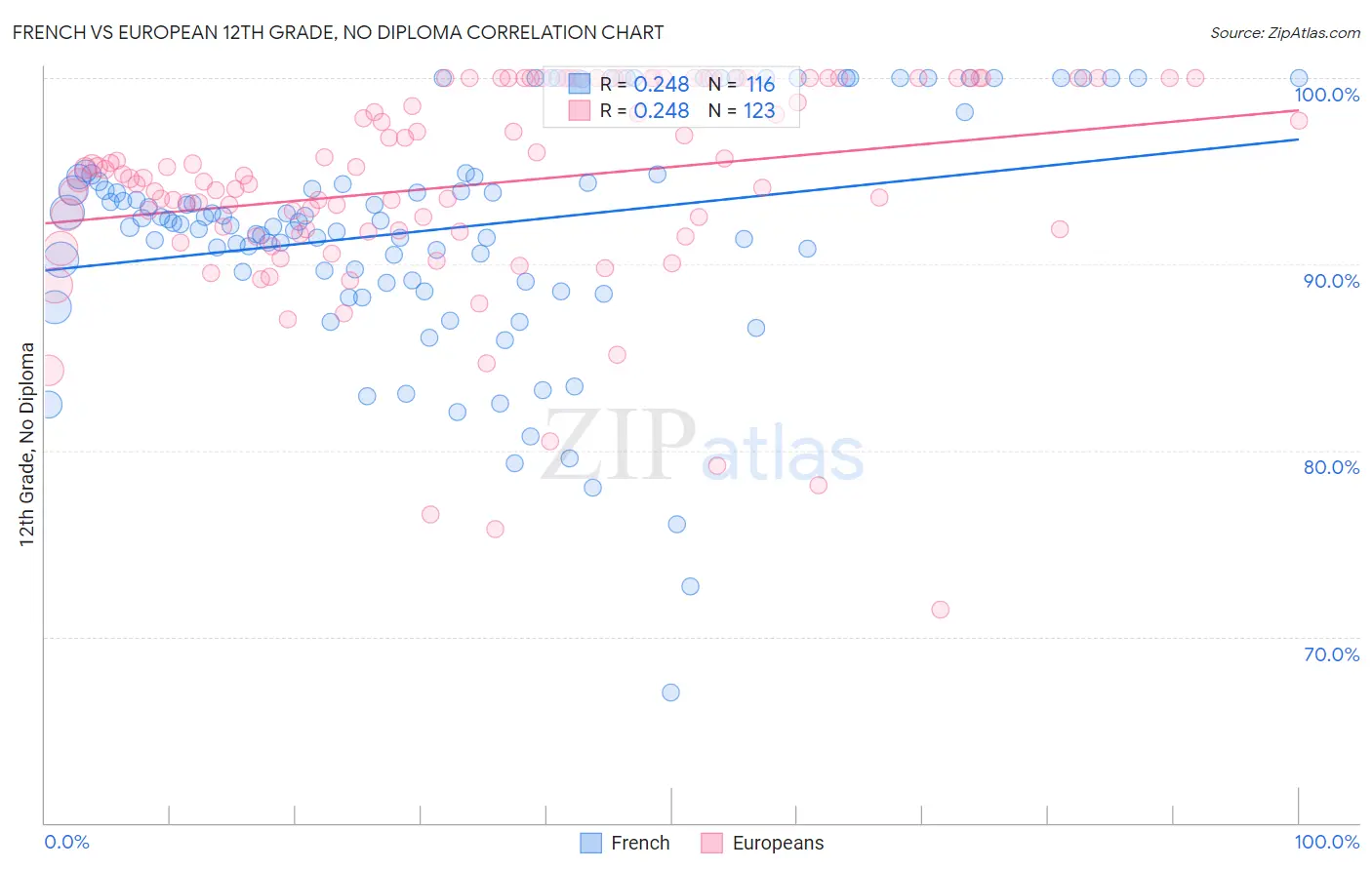 French vs European 12th Grade, No Diploma