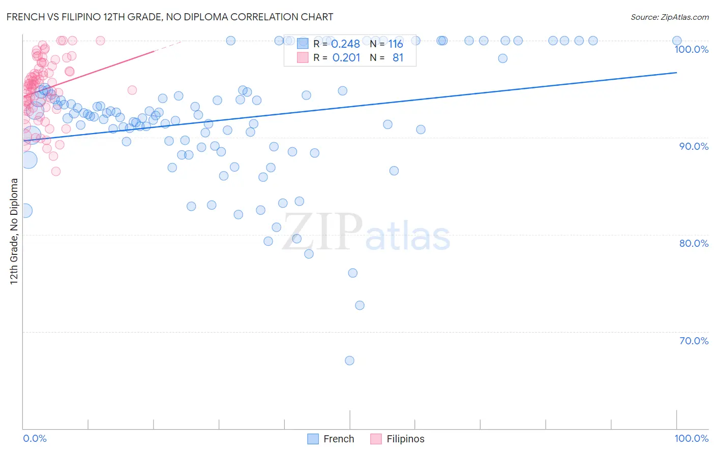 French vs Filipino 12th Grade, No Diploma