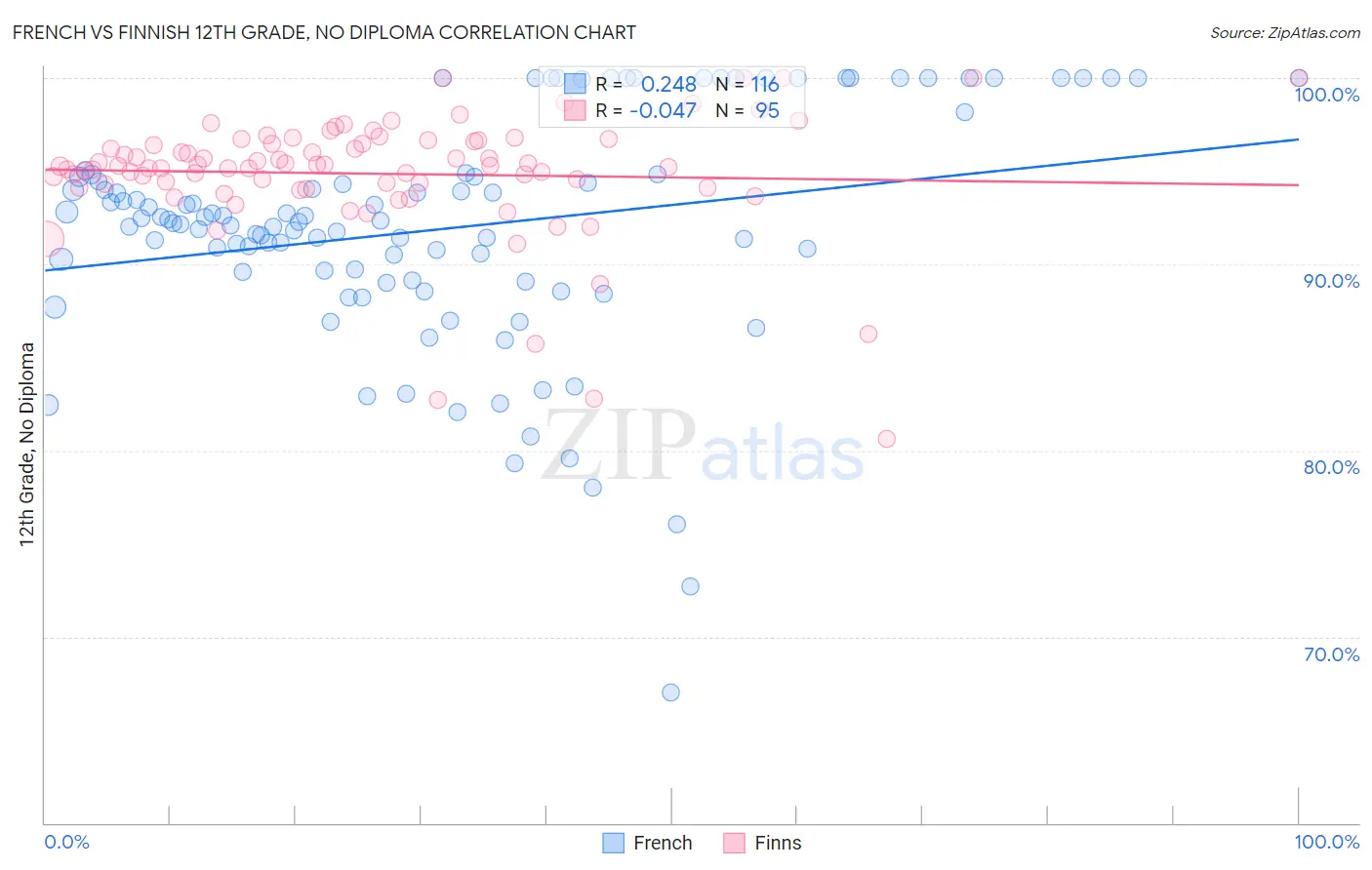 French vs Finnish 12th Grade, No Diploma