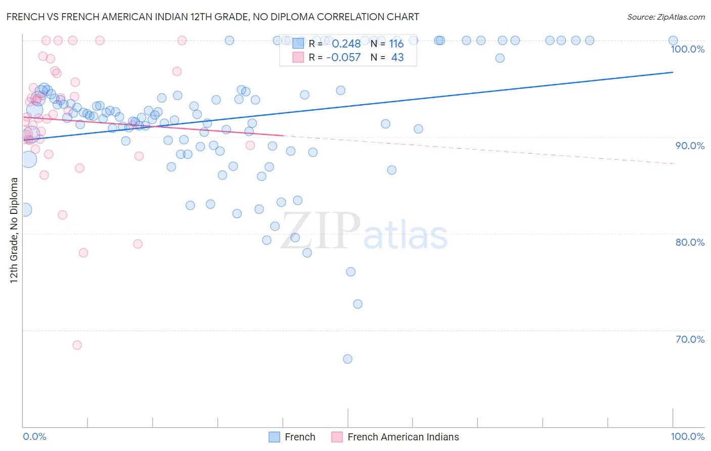 French vs French American Indian 12th Grade, No Diploma
