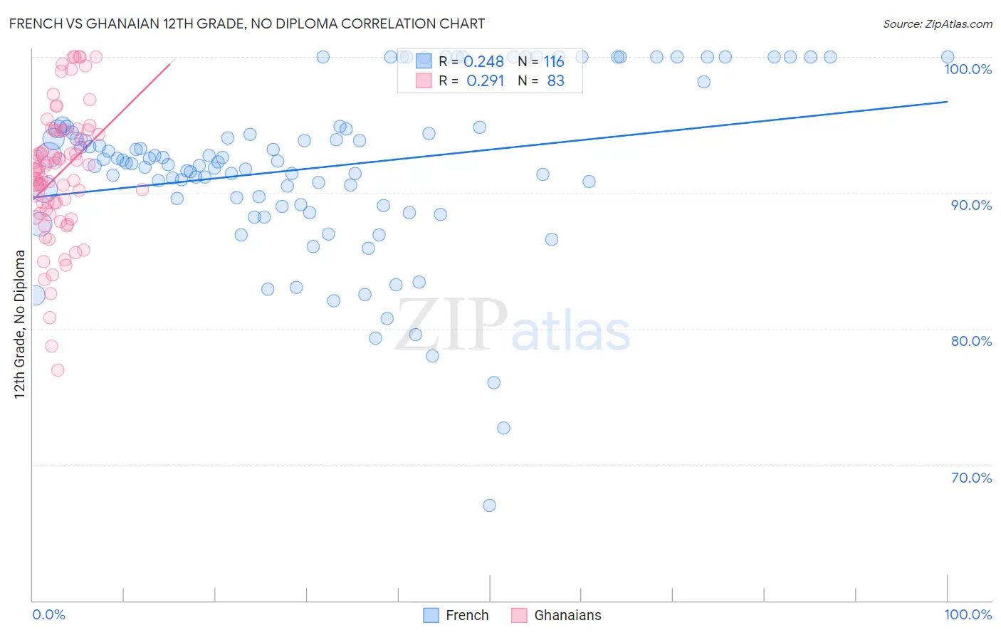 French vs Ghanaian 12th Grade, No Diploma