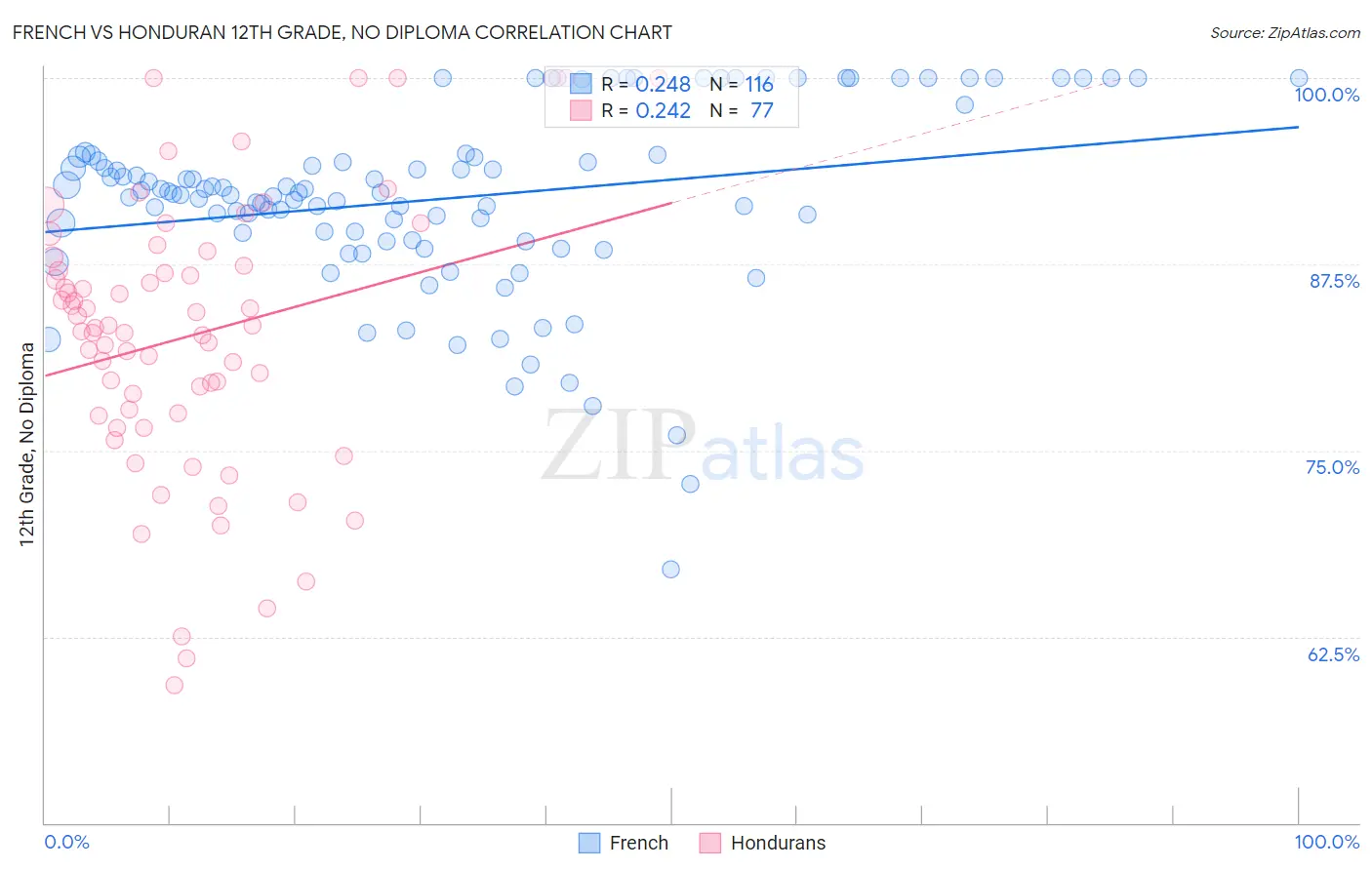 French vs Honduran 12th Grade, No Diploma