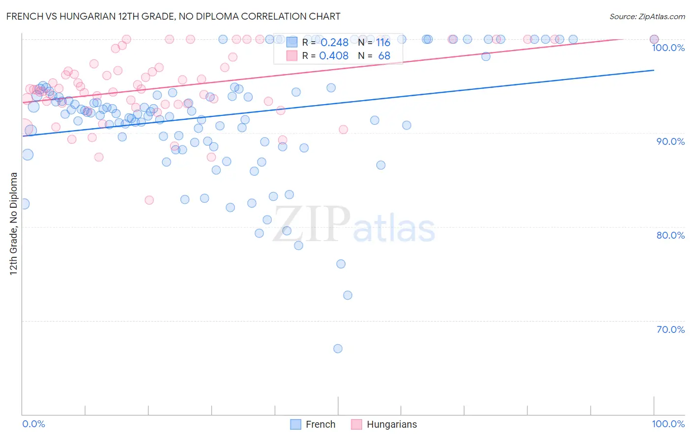 French vs Hungarian 12th Grade, No Diploma