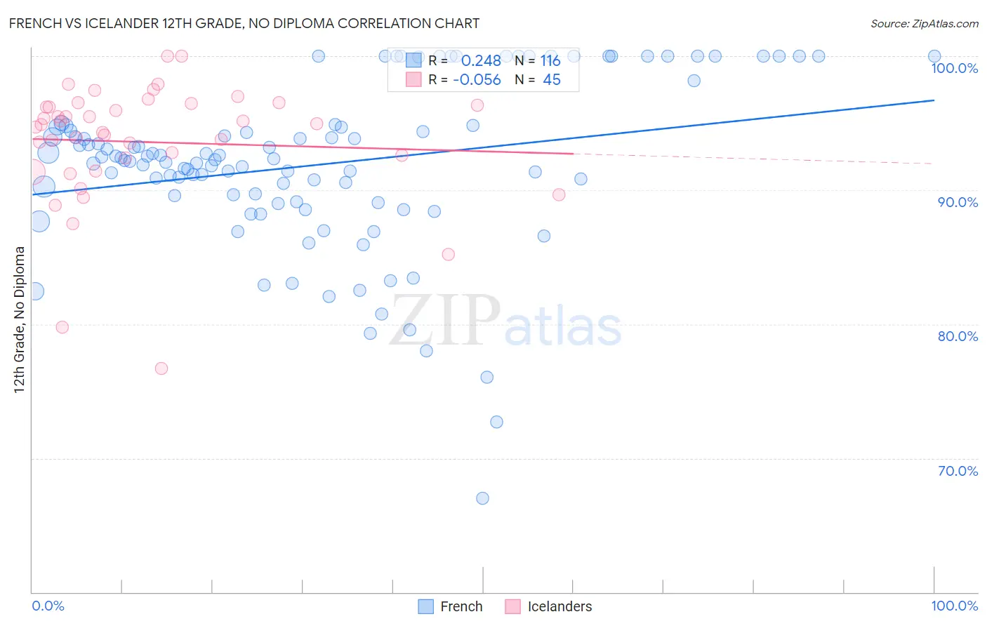French vs Icelander 12th Grade, No Diploma