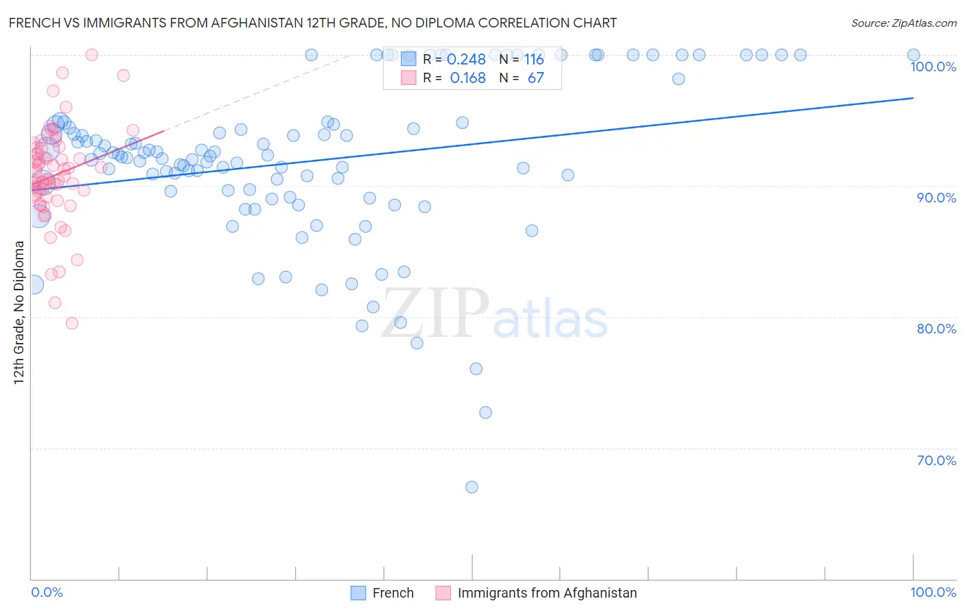 French vs Immigrants from Afghanistan 12th Grade, No Diploma