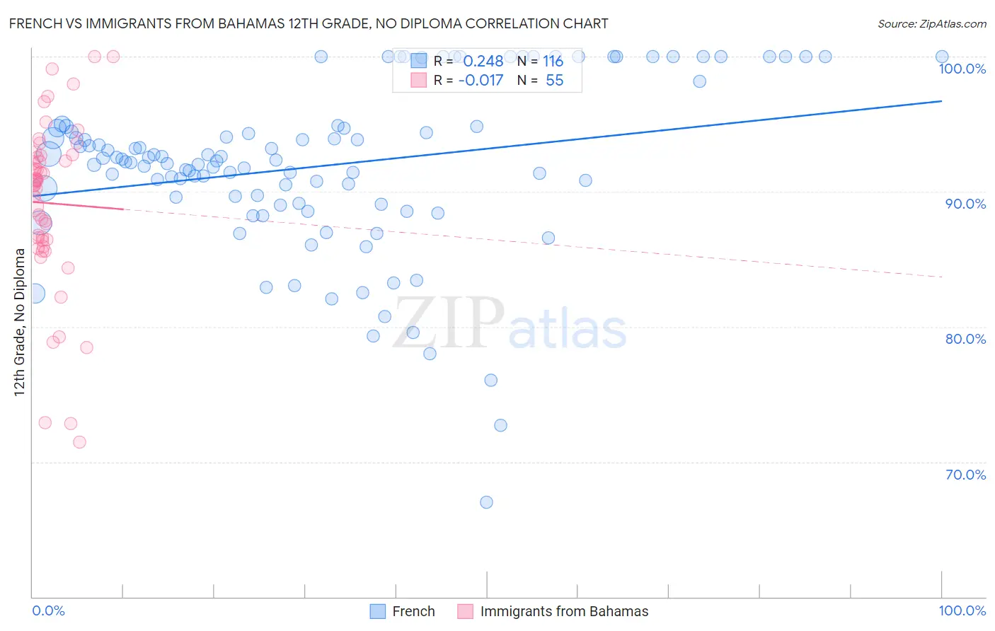 French vs Immigrants from Bahamas 12th Grade, No Diploma