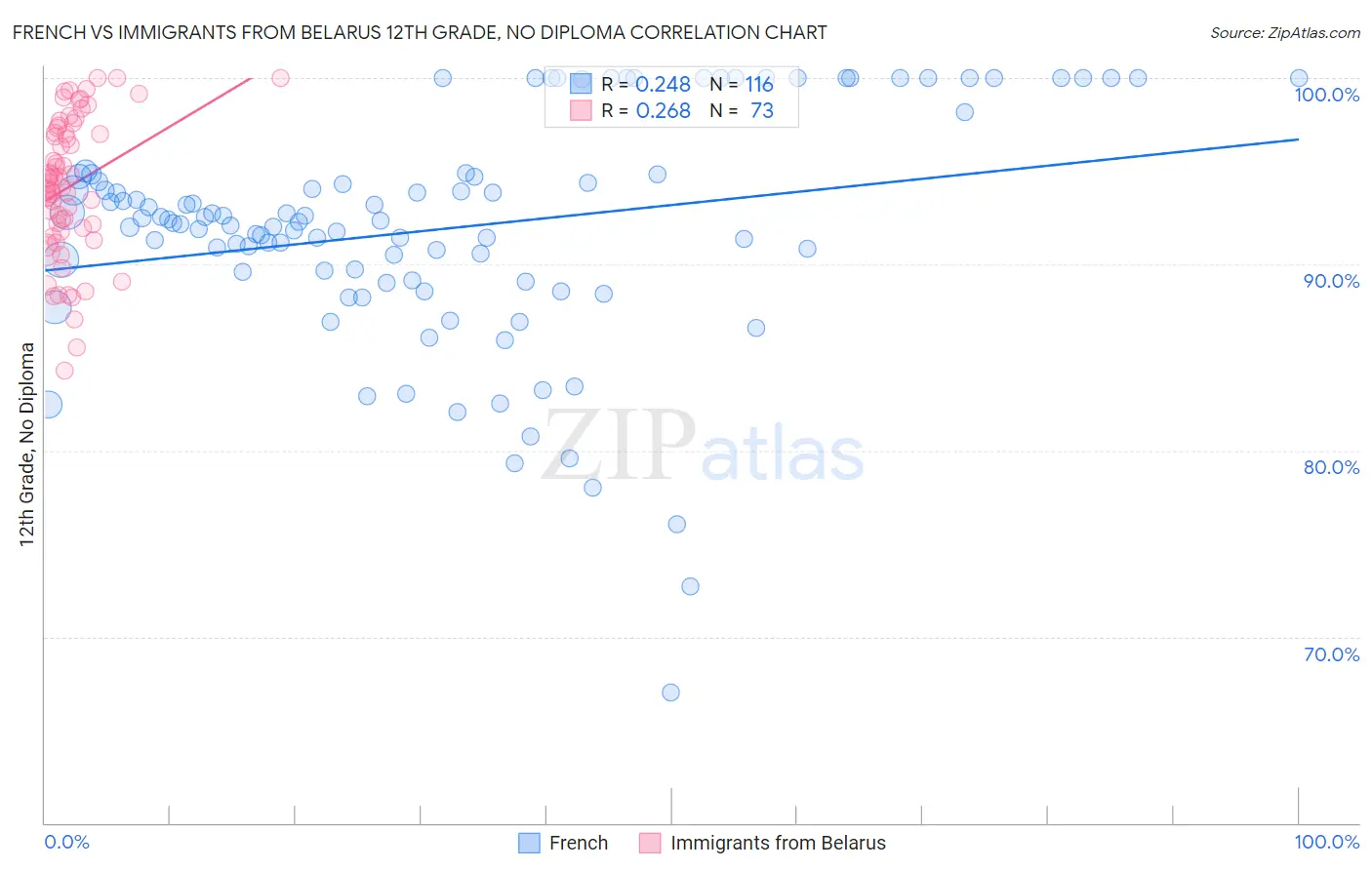 French vs Immigrants from Belarus 12th Grade, No Diploma