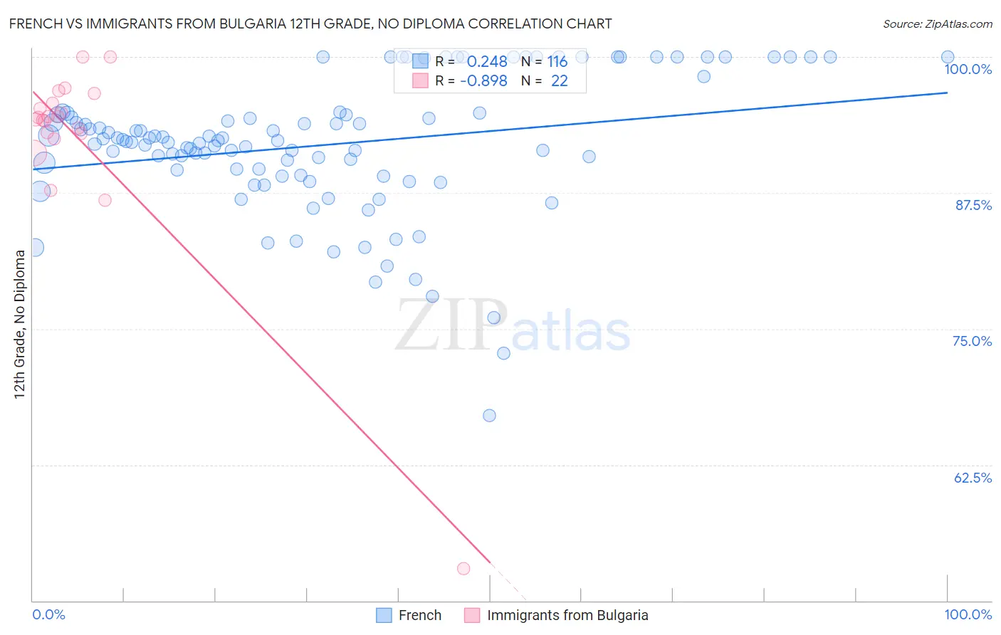 French vs Immigrants from Bulgaria 12th Grade, No Diploma