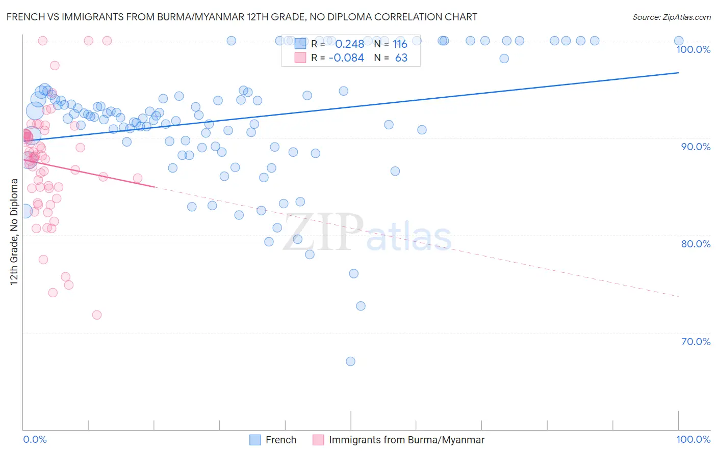French vs Immigrants from Burma/Myanmar 12th Grade, No Diploma