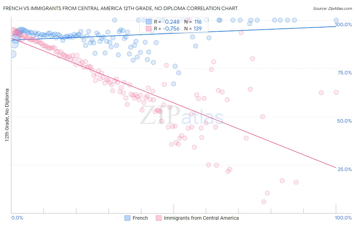 French vs Immigrants from Central America 12th Grade, No Diploma