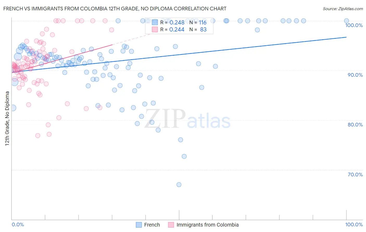 French vs Immigrants from Colombia 12th Grade, No Diploma